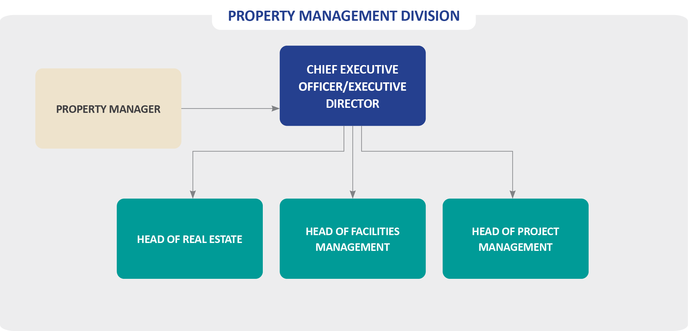 Axis-REIT Structure